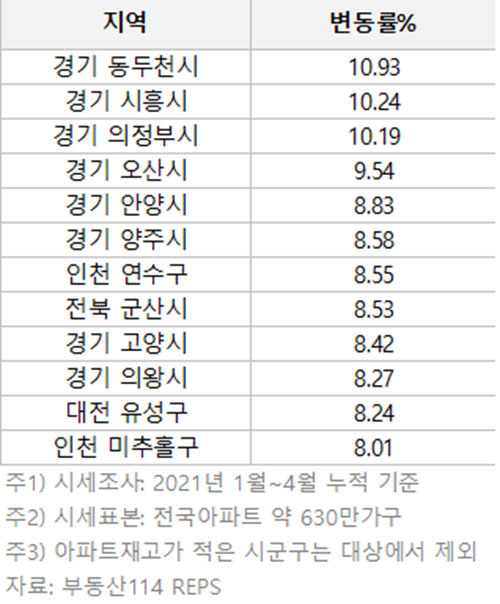 2021년 시군구 상승률 상위지역(부동산114 제공)