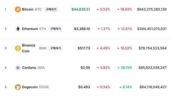 17일 11시 5분경 가상화폐 시세가 일제히 하락하고 있다. (코인마켓캡 캡쳐)