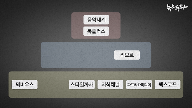 전두환 일가가 운영해 온 소위 '전두환 그룹'의 구조도. 전두환의 장손자인 우석 씨가 최대주주인 음악세계가 사실상 '전두환 그룹'의 최정점에 올랐다.  