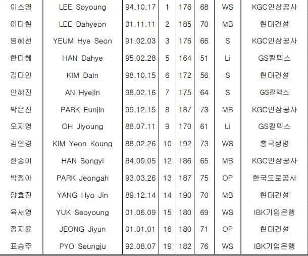 2021 FIVB VNL에 출전하는 한국 여자배구 대표팀 명단 [대한민국배구협회 제공. 재판매 및 DB금지]