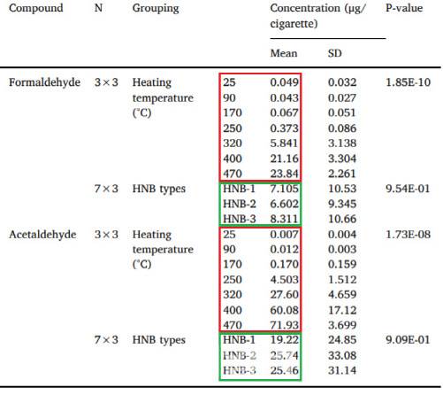 유해물질은 온도가 오를수록 검출량이 증가(빨간 네모)했지만, 기기 별로는 검출량(녹색 네모)이 크게 차이가 나진 않았다.(출처: Development of a standardized new cigarette smoke generating (SNCSG) system for the assessment of chemicals in the smoke of new cigarette types (heat-not-burn (HNB) tobacco and electronic cigarettes (E-Cigs)))