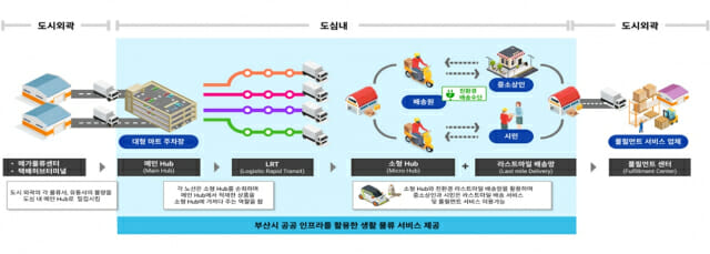 부산광역시 : 중소기업 간 협업형 라스트마일 서비스