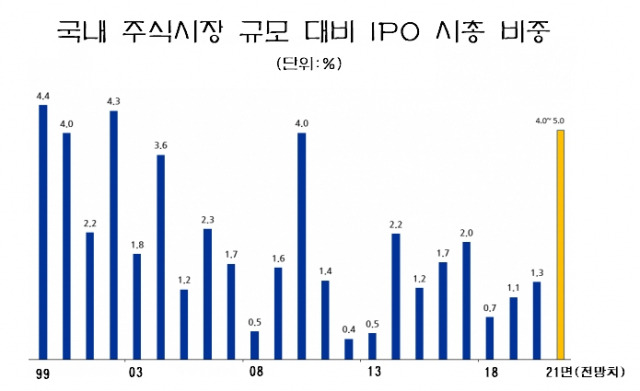 ※비중은 코스피·코스닥 시가총액 합계에서 IPO 시가총액이 차지하는 비율 자료:유진투자증권