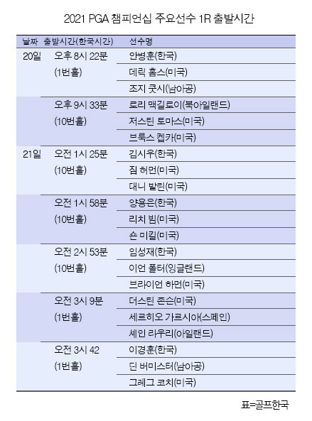 더스틴 존슨, 로리 맥길로이, 브라이슨 디섐보, 저스틴 토마스, 임성재, 김시우, 이경훈, 안병훈, 양용은 프로 등이 출전하는 2021년 미국프로골프(PGA) 투어 메이저대회 PGA챔피언십 1라운드 출발시간. 표=골프한국