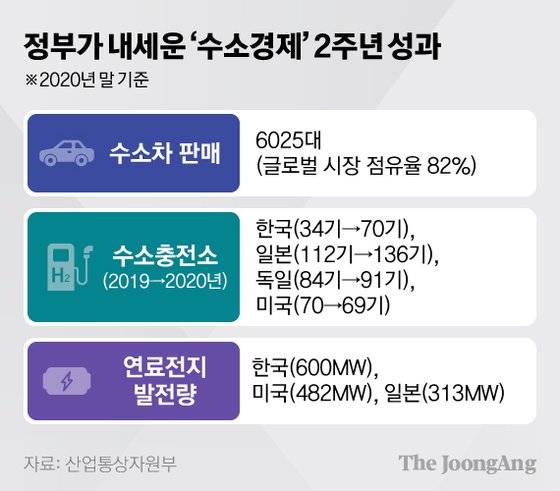 정부가 내세운 ‘수소경제’ 2주년 성과. 그래픽=김현서 kim.hyeonseo12@joongang.co.kr