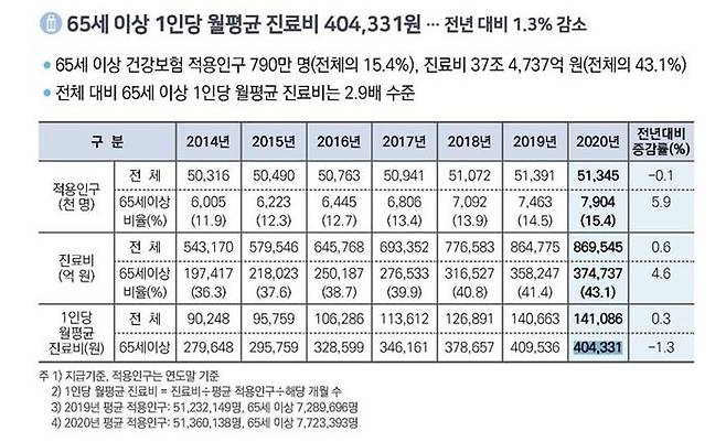 (사진=국민건강보험공단 제공, 연합뉴스)