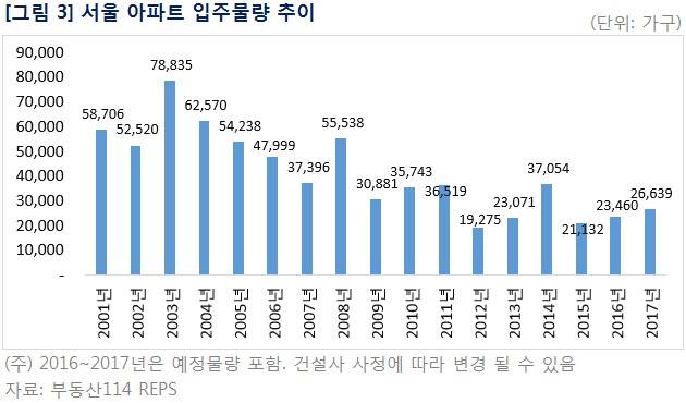 출처: 부동산114