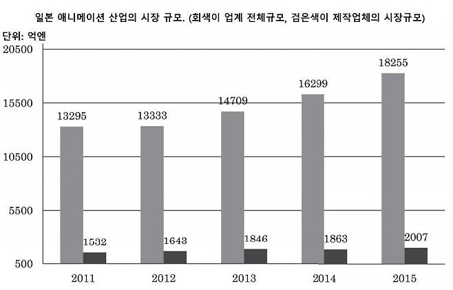 출처: 一般社団法人日本動画協会 (2016) 『アニメ産業レポート2016』