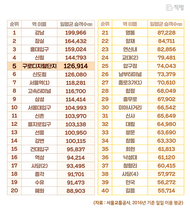 출처: 직방
