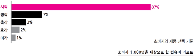 출처: 소비자의 제품 선택 기준
