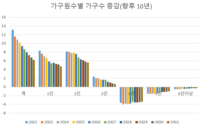 수도권 가구원수별 가구수 증감. 통계청