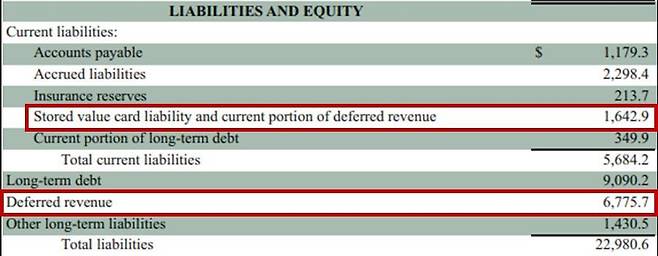 출처: (2018년 스타벅스 재무상태표 – 부채 항목 ⓒ스타벅스 / 단위: 백만 달러)