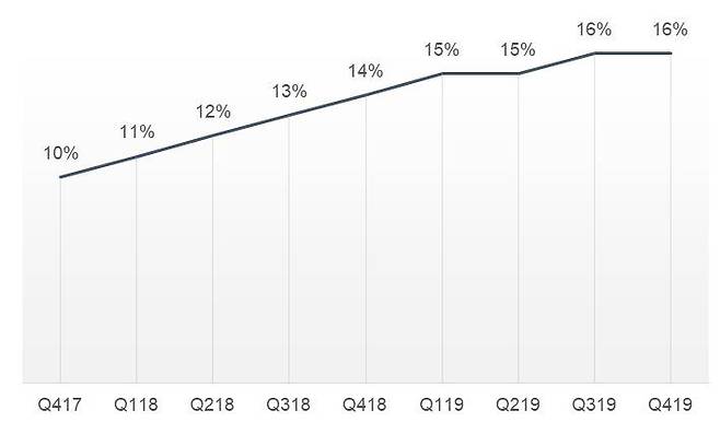 출처: (스타벅스 모바일 앱 결제 비율 ⓒ스타벅스)