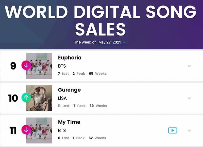 방탄소년단 정국 '유포리아'-'시차' 美 빌보드 차트 65주·62주 차트인..韓 아이돌 솔로 최장 1위·2위 기록