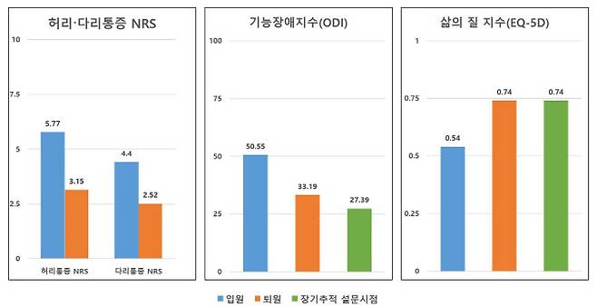 한방통합치료를 받은 척추수술실패증후군 환자들의 통증지표(NRS)와 기능장애(ODI), 삶의 질(EQ-5D) 지수