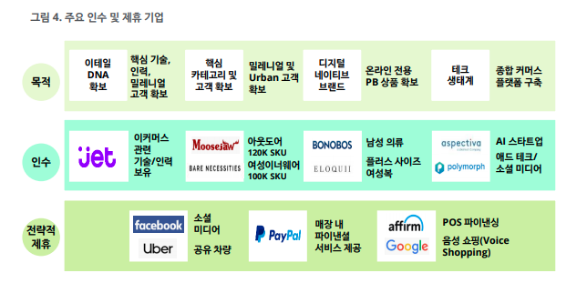 출처: 딜로이트 안진 월마트 4.0 보고서.