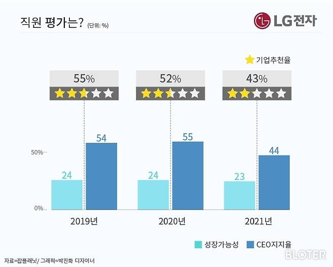 출처: (자료=잡플래닛, 그래픽=박진화 디자이너)