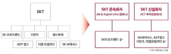 출처: (표=SK텔레콤)