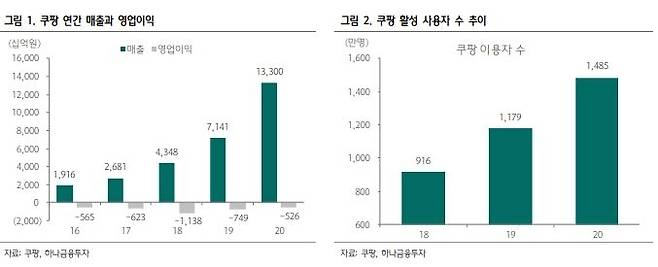 출처: (그래프=하나금융투자)