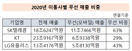 출처: 자료=SKT·KT·LG유플러스 실적발표