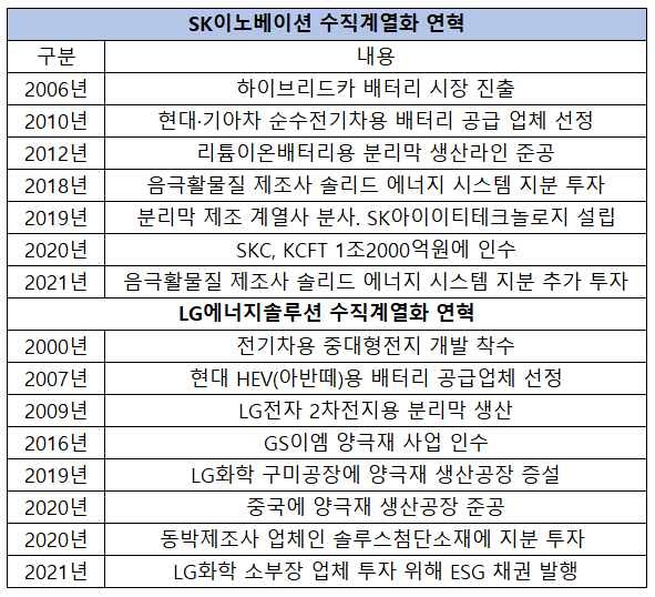 출처: (자료=각사 및 언론 등)