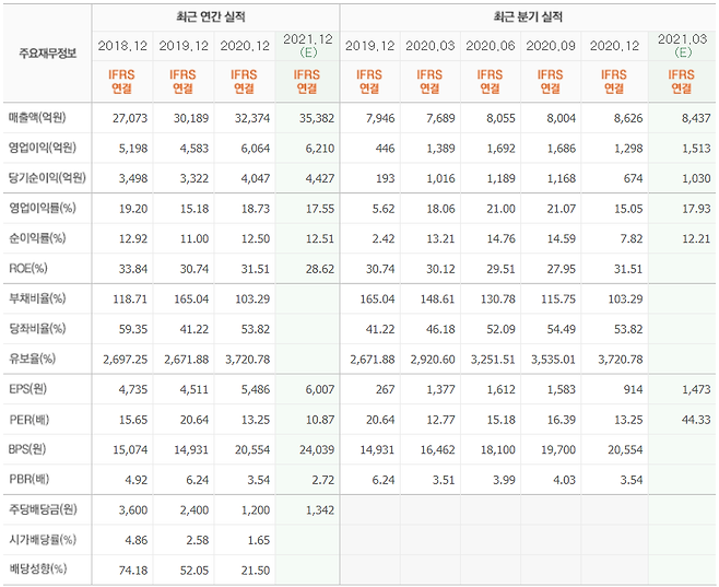 출처: (코웨이의 연간 및 분기 실적 추이 ⓒ네이버 금융)