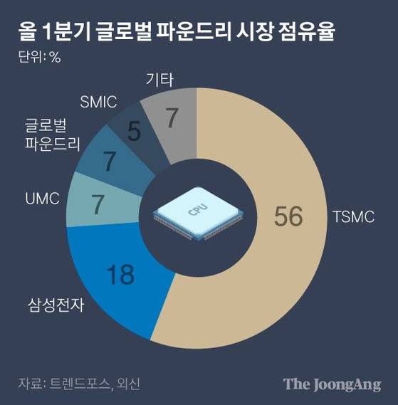 올 1분기 글로벌 파운드리 시장 점유율. 그래픽=박경민 기자 minn@joongang.co.kr