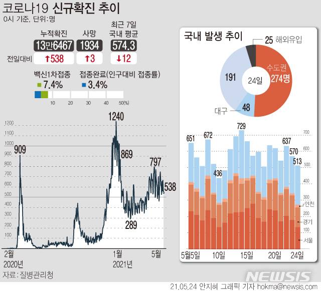[서울=뉴시스] 검사량이 감소한 주말 코로나19 신규 확진자 수가 이틀째 500명대로 집계됐다. 신규 국내 발생 확진자는 513명, 해외 유입은 25명이다. (그래픽=안지혜 기자)  hokma@newsis.com