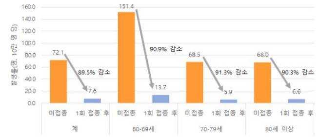 60세 이상 1회 접종 후 감염예방 효과. 중앙방역대책본부 제공