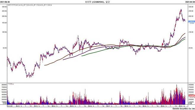 출처: 비야디(比亞迪·비아적) 주가 차트