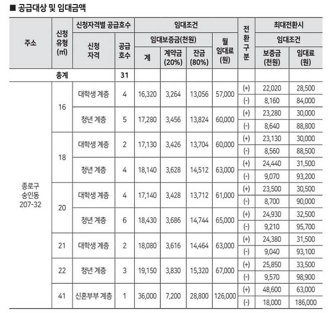 출처: (ⓒSH서울주택도시공사)