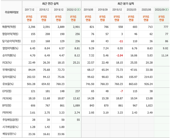 출처: (해마로푸드서비스의 실적 동향 ⓒ네이버 금융)