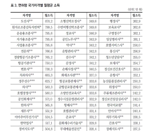 주부 취업률이 높은 자격증 순위와 연봉을 알아볼까요?