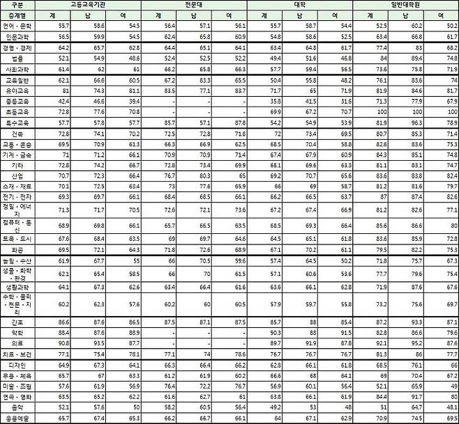출처: 2017년 고등교육기관 졸업자 취업통계조사