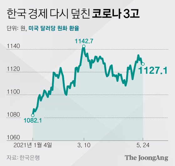 한국 경제 다시 덮친 코로나 3고_미국 달러당 원화 환율. 그래픽=김영희 02@joongang.co.kr