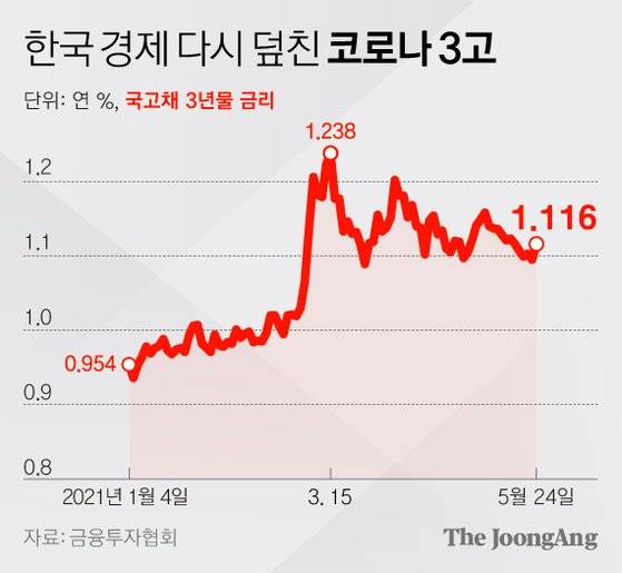 한국 경제 다시 덮친 코로나 3고_국고채 3년물 금리. 그래픽=김영희 02@joongang.co.kr
