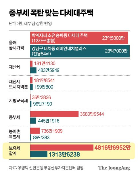 종부세 폭탄 맞는 다세대주택. 그래픽=김영옥 기자 yesok@joongang.co.kr