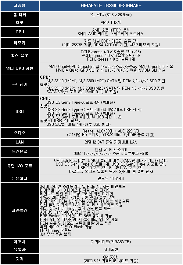 Amd Hedt 메인보드, 기가바이트 Trx40 Designare 제이씨현 | 보드나라/케이벤치