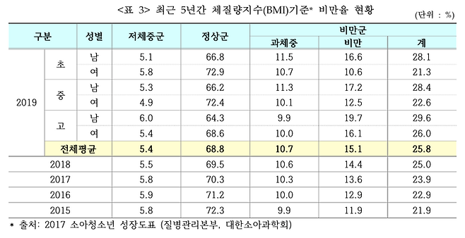 남자 평균 몸무게 조사 결과 - 당신은 평균을 넘나들고 계십니까?