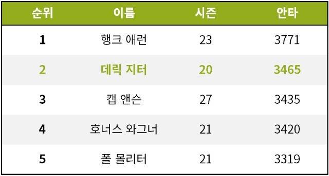 출처: [기록=Baseball-Reference.com]