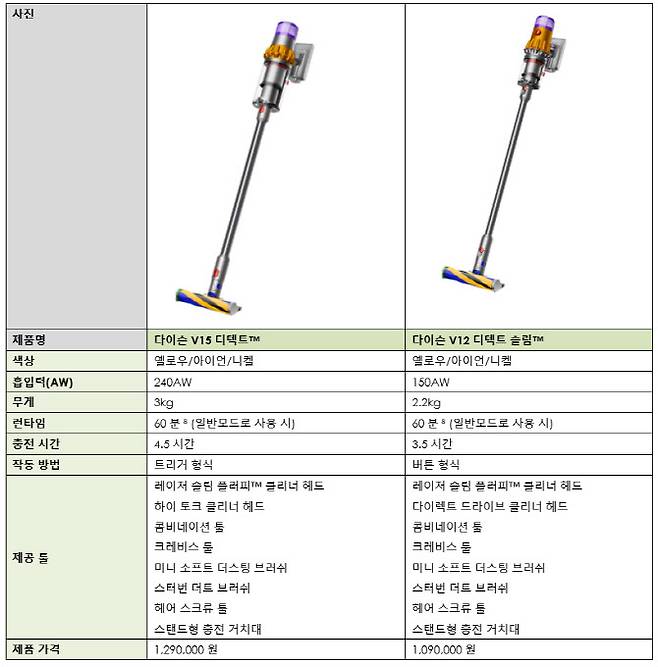 (사진=다이슨코리아)