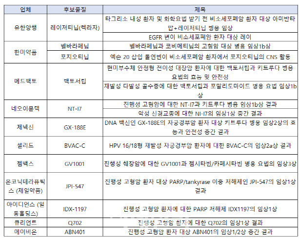 ASCO 2021에 참가하는 국내 제약·바이오사들.(표=미래에셋증권 리서치센터)