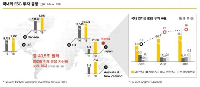 국내외 ESG 투자 동향