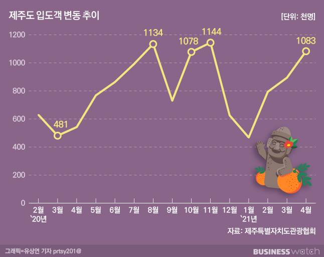 제주도 입도객 변경 추이. /그래픽=유상연 기자 prtsy201@