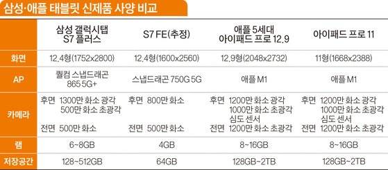 삼성 갤럭시탭S7 플러스, FE와 애플 아이패드 프로 12.9형, 11형 사양 비교