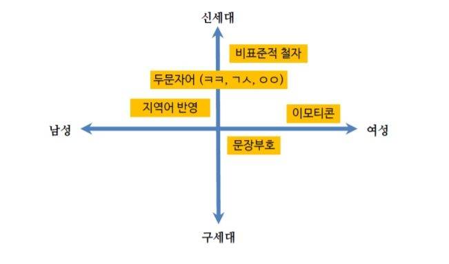 박선우 계명대학교 국어교육과 교수 연구팀. ‘SNS 모바일 텍스트의 언어학적 양상 : 성별과 연령의 차이를 중심으로’.(2015.02)