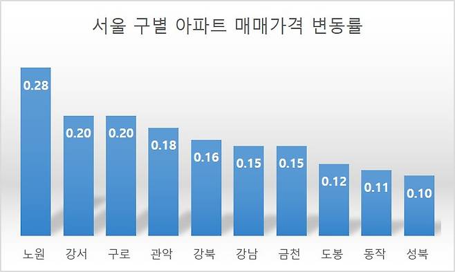 서울 구별 아파트 매매가격 변동률. 5월 28일 기준. [자료=부동산114]