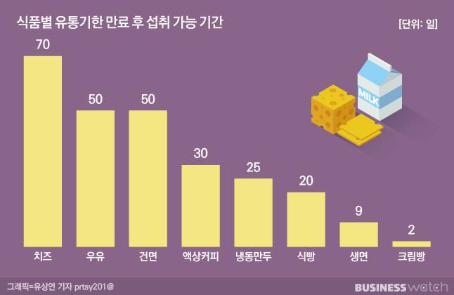 소비기한이 적용되면 우유의 유통기한은 50일 안팎으로 크게 늘어납니다. /그래픽=유상연 기자 prtsy201@