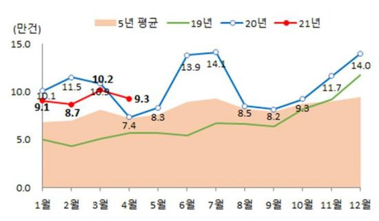 월별 전국 주택 매매거래량 (자료제공=국토교통부)