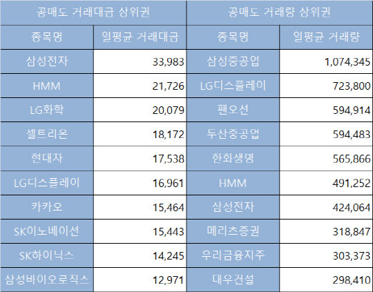 (5.3∼5.28 공매도 거래대금·거래량 상위 종목 (단위: 백만원·주), 출처 : 한국거래소)